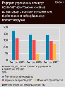 Реформа упрошенных процедур позволяет арбитражной системе до настоящего времени относительно безболезненно "абсорбировать" прирост нагрузки  48-08.jpg 