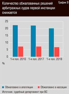 Количество обжалованных решений арбитражных судов первой инстанции снижается  48-10.jpg 