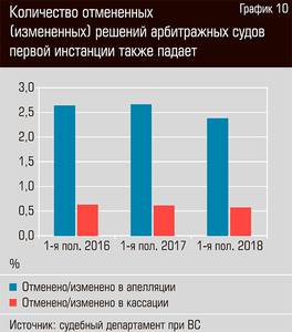 Количество отменных (измененных) решений арбитражных судов первой инстанции также падает  48-11.jpg 