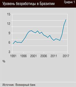 Уровень безработицы в Бразилии   54-03.jpg 