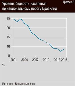 Уровень бедности населения по национальному порогу Бразилии  54-04.jpg 