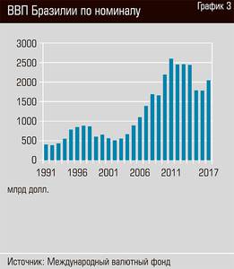 ВВП Бразилии по номиналу 54-05.jpg 