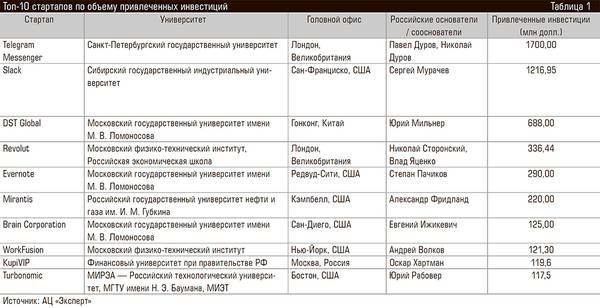 Топ-10 стартапов по объему привлеченных инвестиций 63-03.jpg 