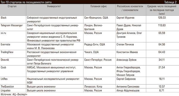 Топ-10 стартапов по посещаемости сайта 63-04.jpg 