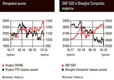  Фондовый рынок, S&P 500 и Shanghai Composite индексы