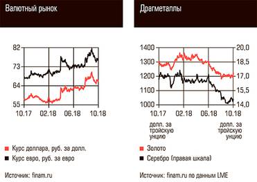  Валютный рынок, Драгметаллы