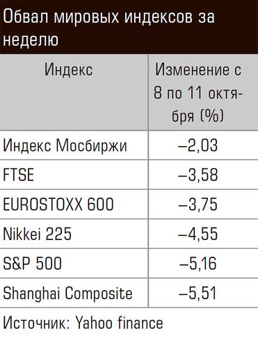  Обвал мировых индексов за неделю