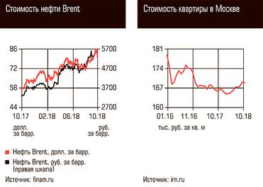  Стоимость нефти Brent, Стоимость квартиры в Москве