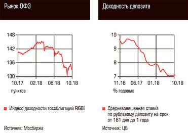  Рынок ОФЗ, Доходность депозита