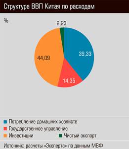 Структура ВВП Китая по расходам 24-07.jpg 