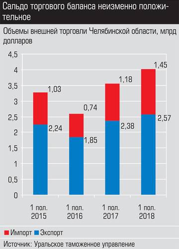 Сальдо торгового баланса неизменно положительное 027_expert_ural_42-3.jpg 