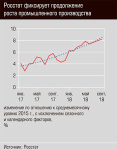 Росстат фиксирует продолжение роста промышленного производства 03-01.jpg 