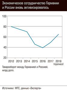 Экономическое сотрудничество Германии и России вновь активизировалось  132-03.jpg 