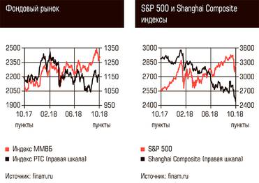  Фондовый рынок, S&P 500 и Shanghai Composite индексы