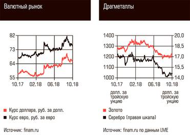  Валютный рынок, Драгметаллы