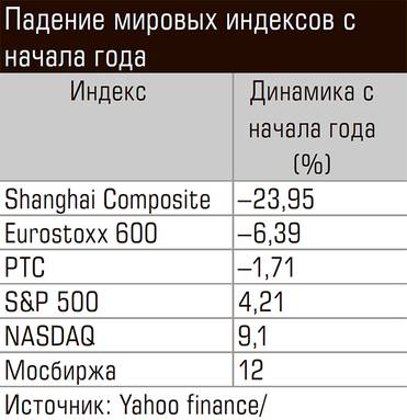  Падение мировых индексов с начала года