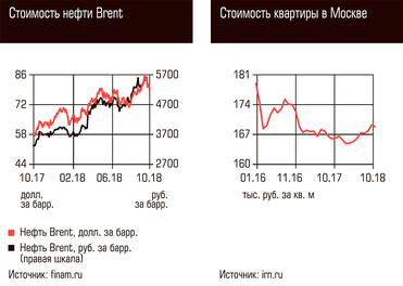  Стоимость нефти Brent, Стоимость квартиры в Москве