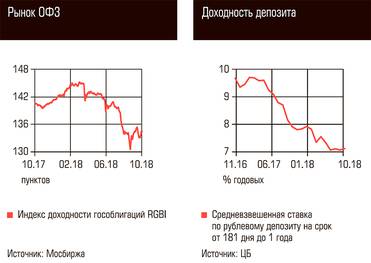  Рынок ОФЗ, Доходность депозита