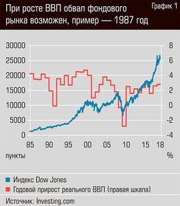 При росте ВВП обвал фондового рынка возможен, пример - 1987 год 16-03.jpg 