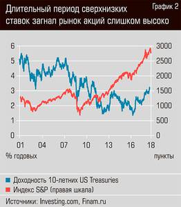 Длительный период сверхнизких ставок загнал рынок акций слишком высоко  16-04.jpg 