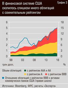 В финансовой системе США скопилось слишком много облигаций с сомнительным рейтингом 16-06.jpg 