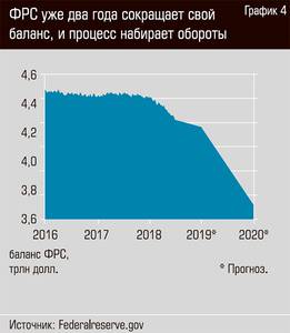 ФРС уже два года сокращает свой баланс, и процесс набирает обороты  16-08.jpg 