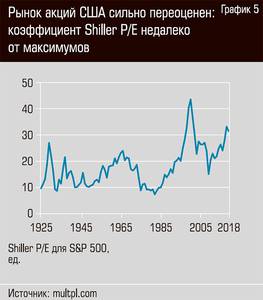 Рынок акций США сильно переоценен: коэффициент Shiller P/E недалеко от максимумов 16-09.jpg 