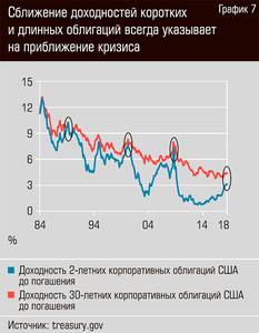 Сближение доходностей коротких и длинных облигаций всегда указывает на приближение кризиса  16-10.jpg 