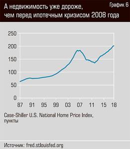 А недвижимость уже дороже, чем перед ипотечным кризисом 2008 года  16-11.jpg 