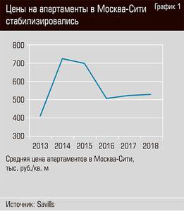 Цены на апартаменты в Москва-Сити стабилизировались  24-02.jpg 