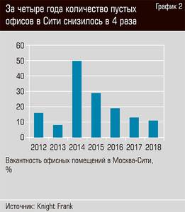 За четыре года количество пустых офисов в Сити снизилось в 4 раза  24-03.jpg 