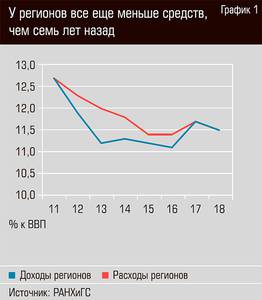 У регионов всё ещё меньше средств чем 7 лет назад 40-03.jpg 