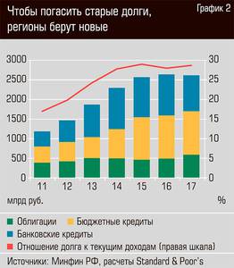 Чтобы погасить старые долги, регионы берут новые 40-04.jpg 