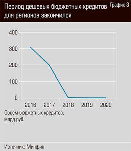 Период дешевых бюджетных кредитов для регионов закончился 40-05.jpg 