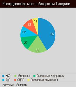 Распределение мест в Баварском Ландтаге 54-02.jpg 