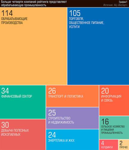 Больше четверти компаний рейтинга представляют обрабатывающую промышленность 64-01.jpg 