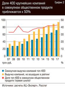 Доля 400 крупнейших компаний в совокупном общественном продукте приближается к 50% 64-02.jpg 