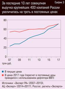 За последние 10 лет совокупная выручка 400 крупнейших компаний России увеличилась на треть в постоянных ценах 64-03.jpg 