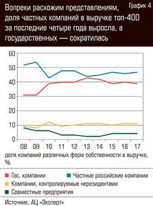 Вопреки расхожим представлениям, доля частных компаний в выручке топ-400 за последние четыре года выросла, а государственных - сократилась  64-04.jpg 