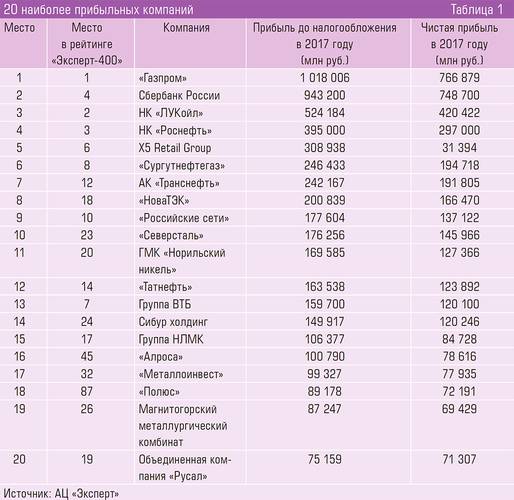 20 наиболее прибыльных компаний 64-05.jpg 