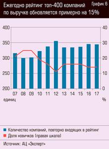 Ежегодно рейтинг топ-400 компаний по выручке обновляется примерно на 15% 64-07.jpg 