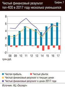 Чистый финансовый результат топ-400 в 2017 году несколько уменьшился  64-08.jpg 