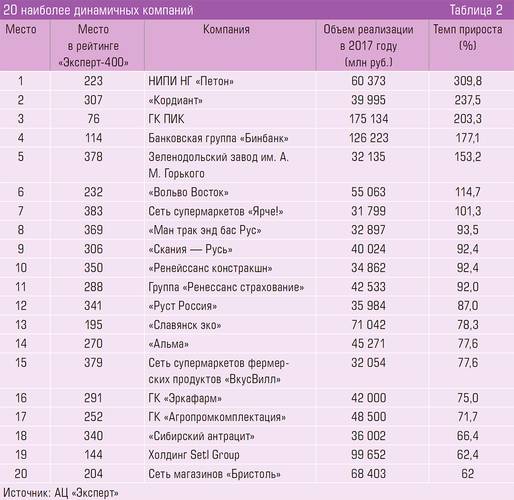 20 наиболее динамичных компаний 64-09.jpg 