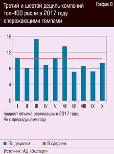 Третий и шестой дециль компаний топ-400 росли в 2017 году опережающими темпами  64-10.jpg 