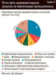 Почти треть суммарной выручки пришлось на нефтегазовую промышленность  64-11.jpg 