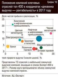 Положение компаний ключевых отраслей топ-400 в координатах "динамика выручки - рентабельность" в 2017 году 64-12.jpg 