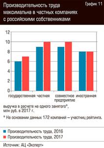 Производительность труда максимальна в частных компаниях с российскими собственниками  64-14.jpg 