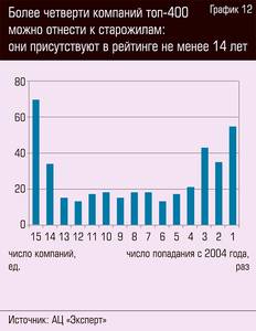 Более четверти компаний топ-400 можно отнести к старожилам: они присутствуют в рейтинге не менее 14 лет 64-15.jpg 