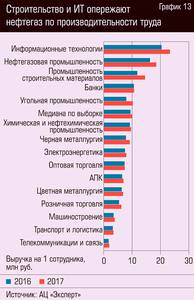 Строительство и ИТ опережают нефтегаз по производительности труда  64-16.jpg 