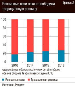 Розничные сети пока не победили традиционную розницу  86-03.jpg 